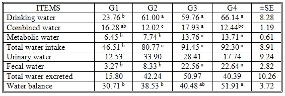 Some Nutritional Studies of Four Salt-Tolerant Fodder Crops Fed to Goats under Saline Conditions in Egypt - Image 12