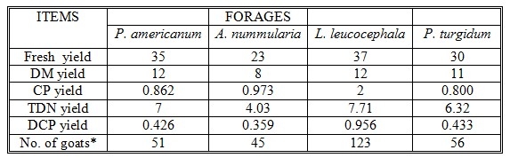 Some Nutritional Studies of Four Salt-Tolerant Fodder Crops Fed to Goats under Saline Conditions in Egypt - Image 3