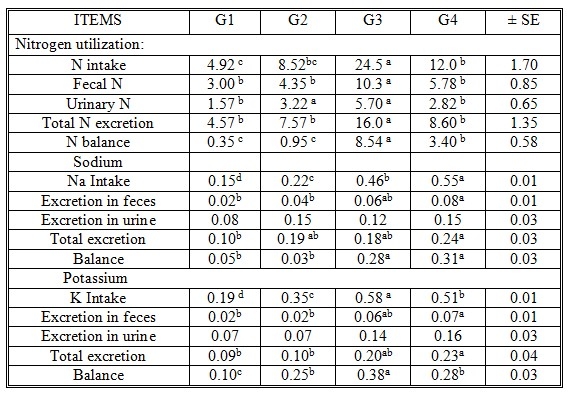 Some Nutritional Studies of Four Salt-Tolerant Fodder Crops Fed to Goats under Saline Conditions in Egypt - Image 11
