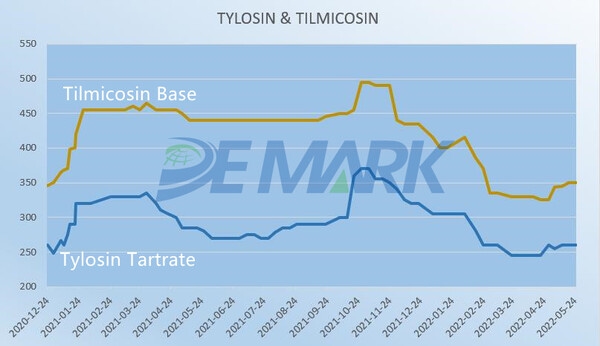 The veterinary API market left the bottom for a continuous rebound - Image 4