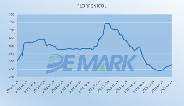 The veterinary API market left the bottom for a continuous rebound - Image 2