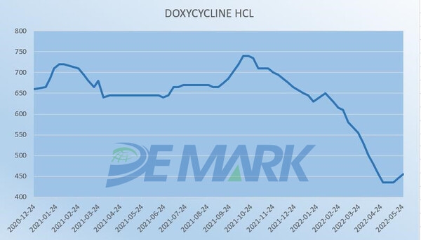 The veterinary API market left the bottom for a continuous rebound - Image 3