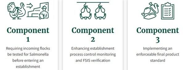 Proposed Regulatory Framework to Reduce Salmonella Illnesses Attributable to Poultry - Image 1