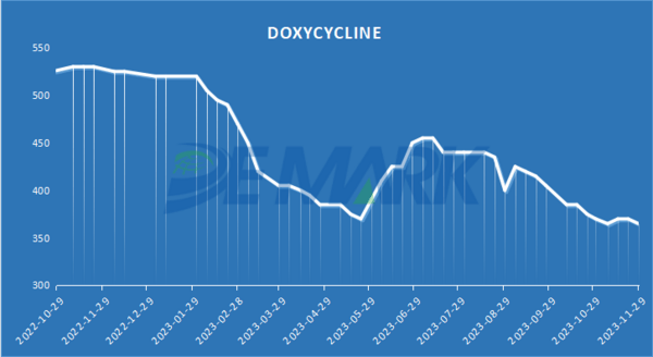 AMINO ACIDS MARKET - Image 3