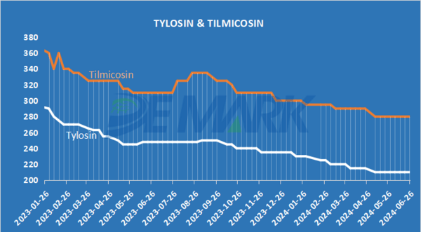 Price index of veterinary APIs - Image 3