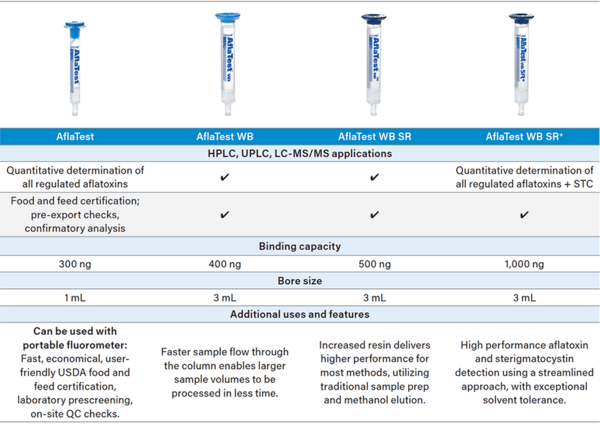 Innovative Directions in Aflatoxin Testing Point to Measureable Gains in Quality Of Lab Data - Image 3