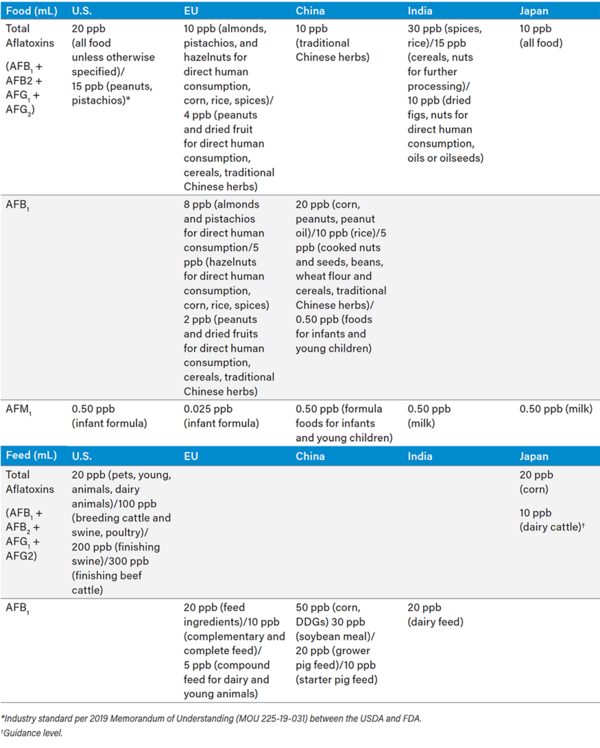 Innovative Directions in Aflatoxin Testing Point to Measureable Gains in Quality Of Lab Data - Image 1
