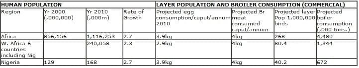 Day Old Chicks (DOC) Health Status and Early Mortalities: Consequences of Mycotoxin on Breeder Farms and Hatchery Managment in West Africa: Case Studies from Nigeria VE - Image 2