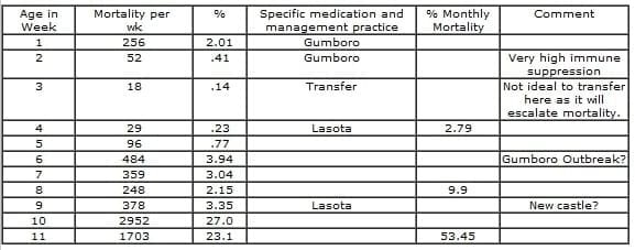 Day Old Chicks (DOC) Health Status and Early Mortalities: Consequences of Mycotoxin on Breeder Farms and Hatchery Managment in West Africa: Case Studies from Nigeria VE - Image 21