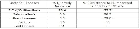 Day Old Chicks (DOC) Health Status and Early Mortalities: Consequences of Mycotoxin on Breeder Farms and Hatchery Managment in West Africa: Case Studies from Nigeria VE - Image 9