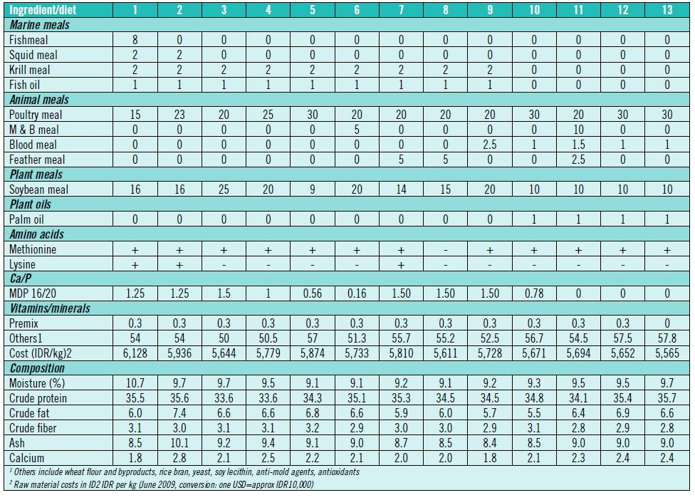 Replacement of fishmeal and marine proteins in practical diets for Pacific white shrimp using terrestrial land animal proteins - Image 4
