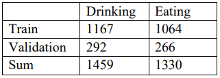 Table 1 - Details of training and testing dataset for bird behaviour classification