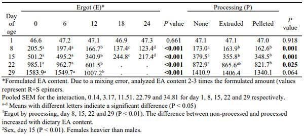 Table 3a. Effect of ergot inclusion level and processing method on the body weight (g) of Ross 708 broilers1,2.