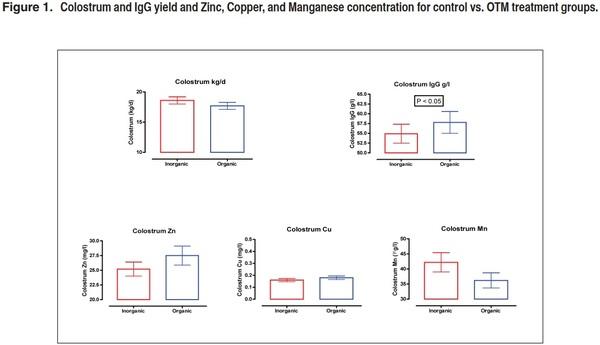 KeyShure Effects of an organic source of copper, manganese and zinc on dairy cattle productive performance, health status and fertility - Image 1