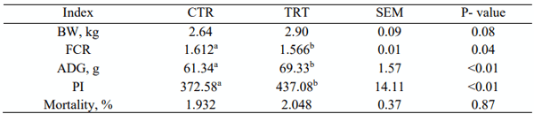 Table 2 - Growth performance in D42. 