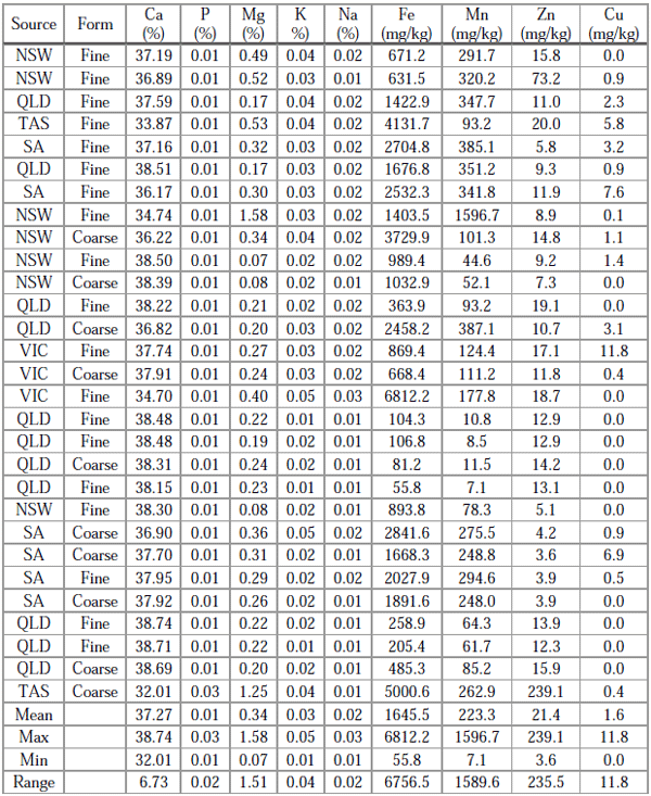 Table 1 - Mineral concentration of samples of limestone used in Australian poultry diets.
