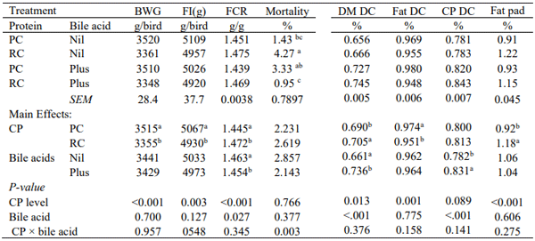 Table 2 - The influence of dietary treatments on growth performance (0-42 days) and ileal fat, CP and DM digestibility coefficient (DC)