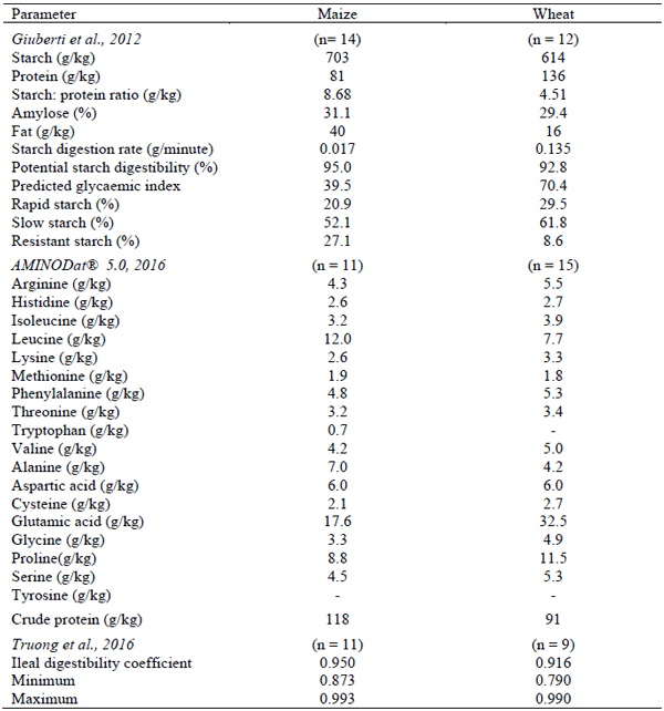 A comparison of the properties of maize and wheat in vitro and in vivo