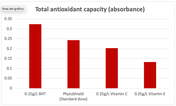 Use of natural antioxidants to prevent woody breast in broiler chickens - Image 4