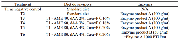 Table 1 - Diets and enzyme applications for each group. 