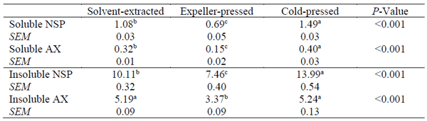 Soluble and insoluble non-starch polysaccharide composition of solvent-extracted, expeller-pressed and cold-pressed canola meal (g/100g).