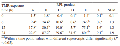 Table 1 (Abstr. 2579). RPL release (%) at different TMR exposure times