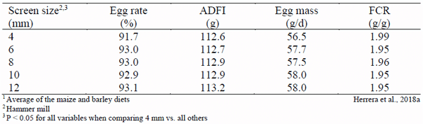 Table 7 - Effects of mean particle size of the diet1 on production of brown egg laying hens from 17 to 49 wk of age.