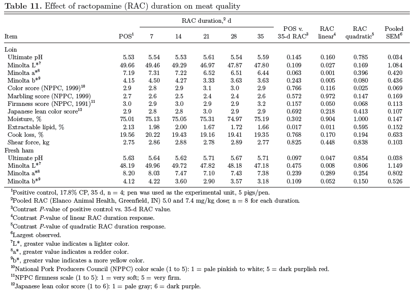 Amena-Comparison of Varying Doses and Durations of Ractopamine Hydrochloride on Late-Finishing Pig Carcass Characteristics and Meat Quality - Image 22