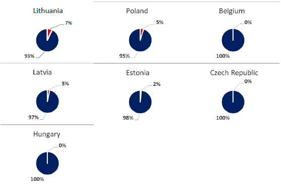 Percentage of host affected by country, differentiating between domestic pig (red) and wild boar (blue), (OIE, 2020). Update in January 2020.