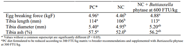 Table 3 - Egg breaking force and tibia quality. 