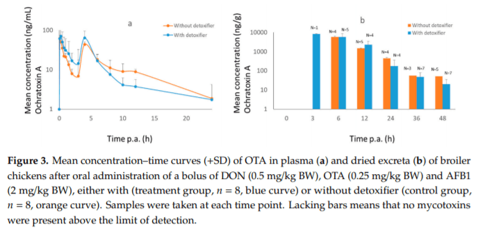 Biomarkers for Exposure as a Tool for Efficacy Testing of a Mycotoxin Detoxifier in Broiler Chickens and Pigs - Image 5