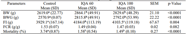 Table 1 - Effect of isoquinoline alkaloids (IQ) on growth performance parameters of broiler chickens from 1 to 42 days of age.