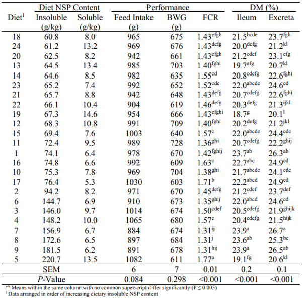 Table 1 - Effect of diets containing varying levels of insoluble and soluble non-starch polysaccharides (NSP) on individual bird performance and, ileal and excreta dry matter content in broilers from d21-28. 