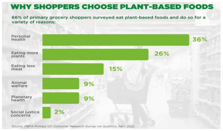 Figure 5. Why U.S. shoppers choose plant-based foods. Source Elaine Watson (2022) FoodNavigator USA