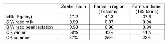 Zeelim dairy farm in the south Israel succeeds 
