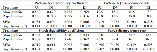 Table 1 - Treatment effects on protein (N) and starch apparent digestibility coefficients and disappearance rates (g/bird/day) in proximal jejunum (PJ), distal jejunum (DJ), proximal ileum (PI) and distal ileum (DI) in chicks at 28 days post-hatch. 