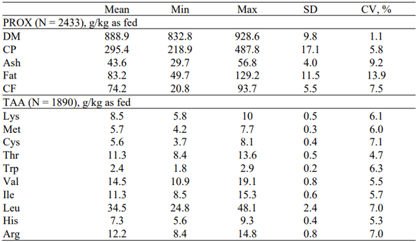Table 2 – Contents of proximate compositions, total essential amino acids of corn DDGS