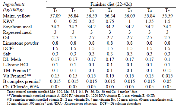 Table 2 - Ingredient of finisher diet (22-42d).