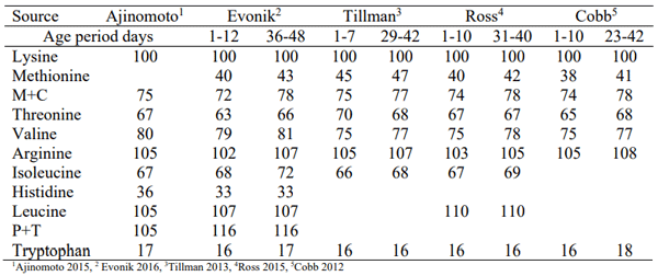 Table 1 - Ideal digestible amino acid profiles for broiler chickens expressed as percentage of lysine. 