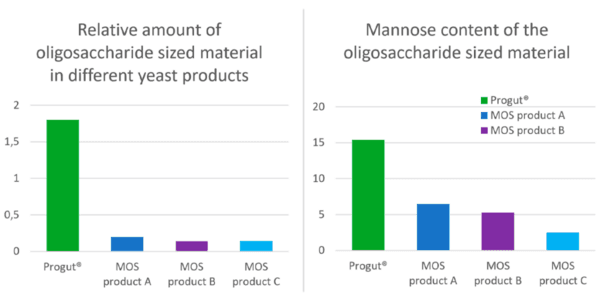 How to evaluate different yeast products? - Image 2