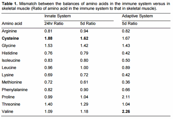 Relationships between immunity and nutrition in birds - Image 1