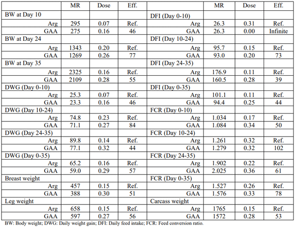Table 3 – Maximum response (MR; gram), the dose required to achieve the MR (%) and the efficacy (Eff.) of GAA (%) to replace Arg (Experiment 1)
