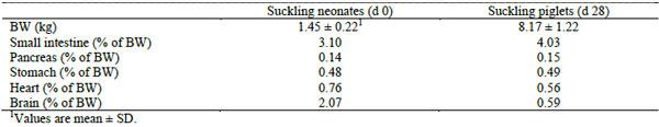 The contribution of the selected organs to the total body weight (BW) in Landrace x Pietrain crossbred piglets (from Zabielski et al., 2008).