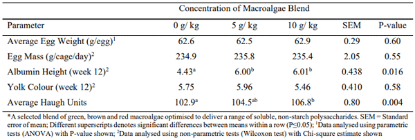 Table 3: Egg Quality (egg weight, egg mass, albumen height and yolk colour) from laying hens fed a wheat-soybean meal-based diets with the addition of a marine macroalgae blend* at 0, 5 or 10 g/ kg of feed over a period of 12 weeks.