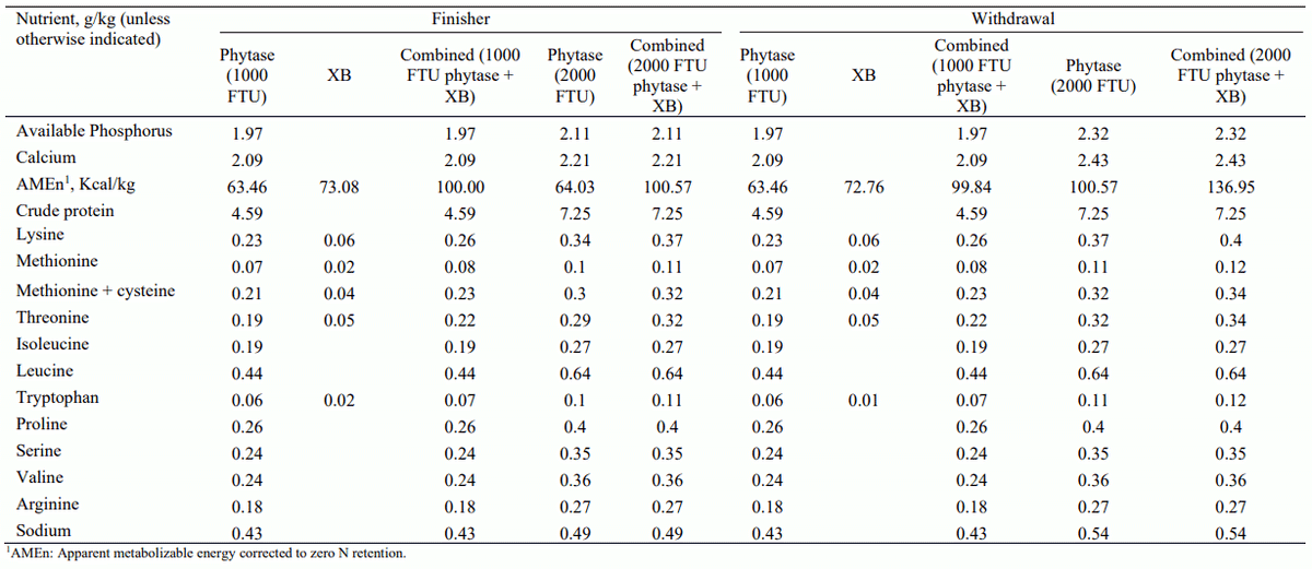 AUSTRALIAN2022 - APPRAISAL OF MATRIX VALUES FOR EXOGENOUS PHYTASE ALONE OR IN COMBINATION WITH OTHER ENZYMES IN DIETS FOR BROILER CHICKENS - Image 3