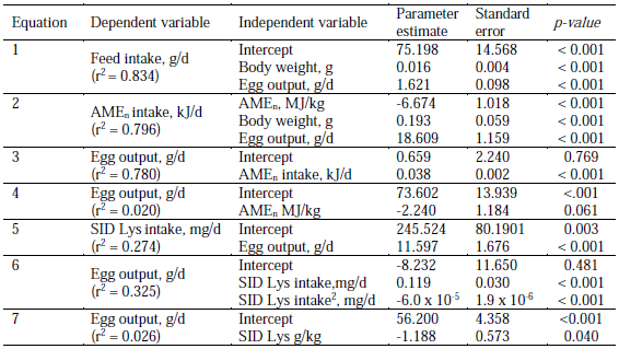 Table 2 - Prediction of AMEn intake (kJ/d) egg output response to AMEn intake and dietary level, SID Lys intake (mg/d), egg output response to SID Lys intake and dietary level and feed intake (g/d) using linear regression (n= 125 measurements with 12 diets).