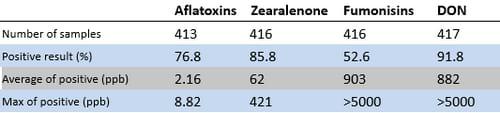 Survey of Mycotoxin in Feed - Image 1