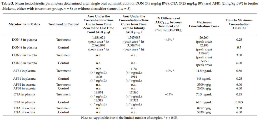 Biomarkers for Exposure as a Tool for Efficacy Testing of a Mycotoxin Detoxifier in Broiler Chickens and Pigs - Image 6