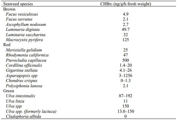 Table 3. Bromoform levels in brown, red and green seaweeds (from Abbott et al., 2020 based on Carpenter and Liss, 2000)