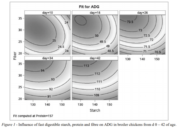 AUSTRALIA - EFFECTS OF DIFFERENT LEVELS OF FAST DIGESTIBLE STARCH, PROTEIN, AND FIBRE ON BROILER GROWTH PERFORMANCE - Image 2